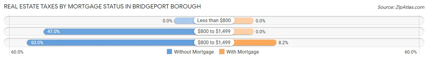 Real Estate Taxes by Mortgage Status in Bridgeport borough