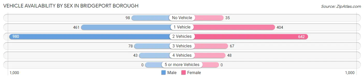 Vehicle Availability by Sex in Bridgeport borough