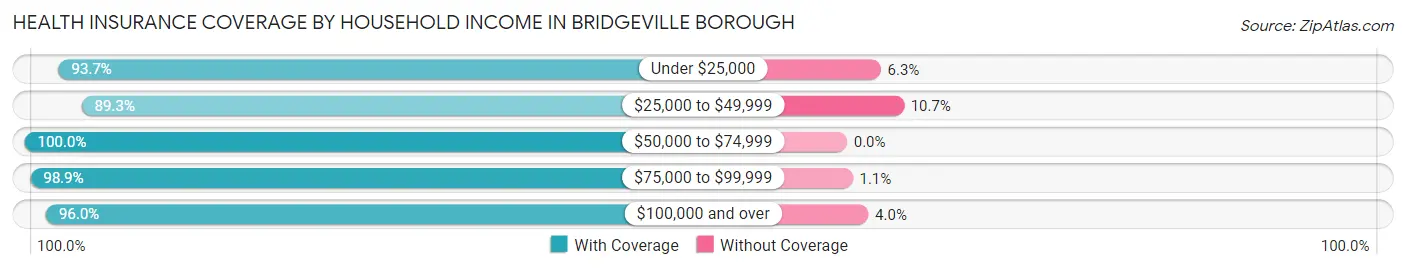 Health Insurance Coverage by Household Income in Bridgeville borough