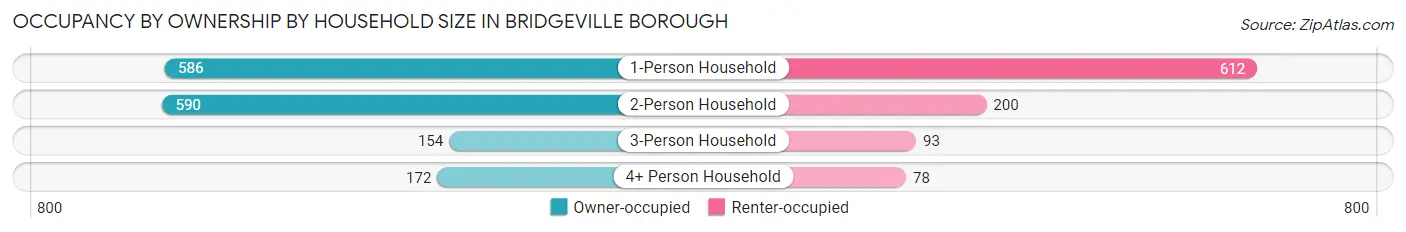 Occupancy by Ownership by Household Size in Bridgeville borough