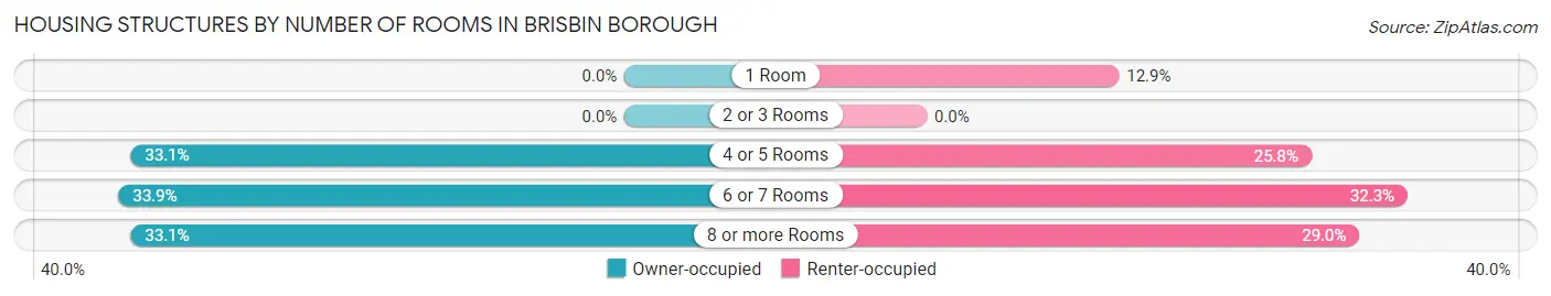 Housing Structures by Number of Rooms in Brisbin borough