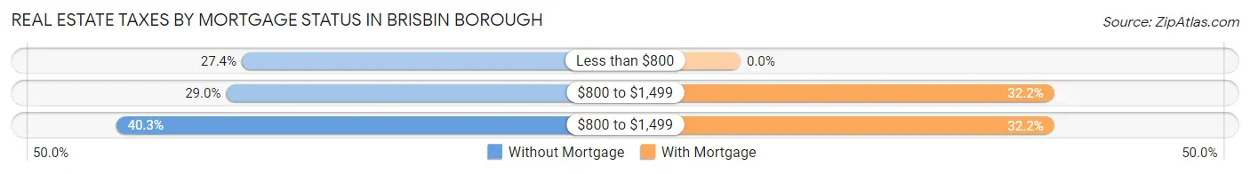 Real Estate Taxes by Mortgage Status in Brisbin borough