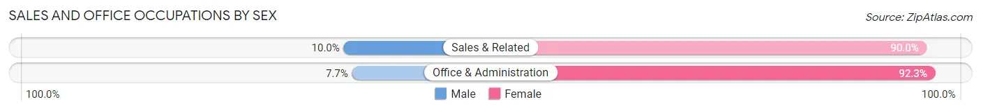 Sales and Office Occupations by Sex in Brisbin borough