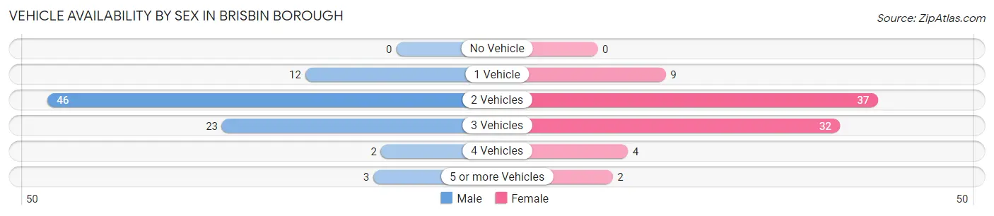 Vehicle Availability by Sex in Brisbin borough