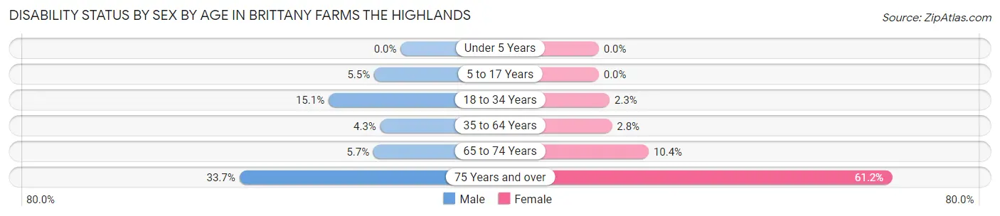 Disability Status by Sex by Age in Brittany Farms The Highlands