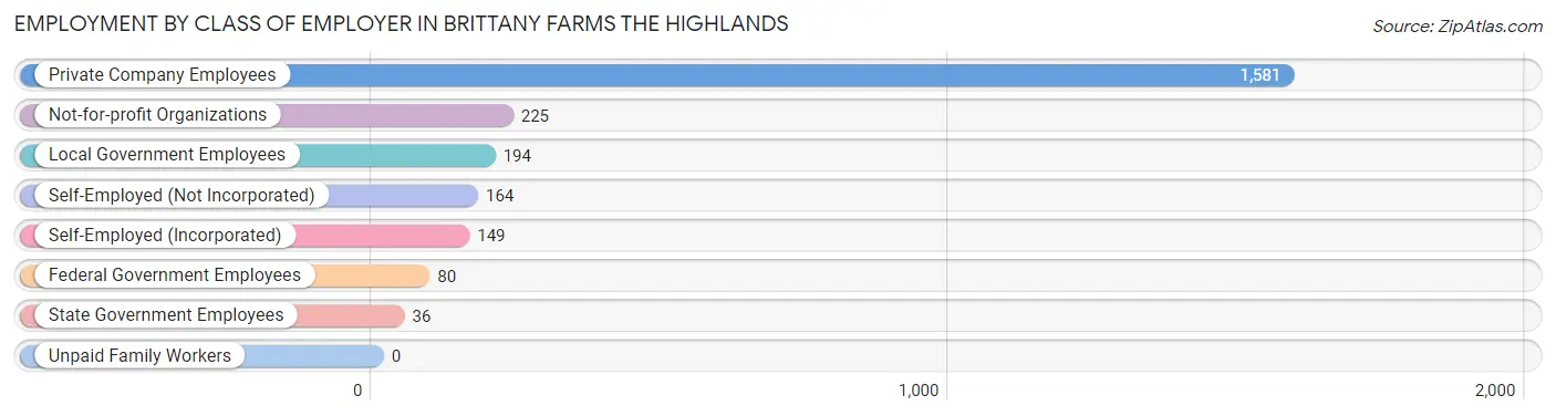 Employment by Class of Employer in Brittany Farms The Highlands