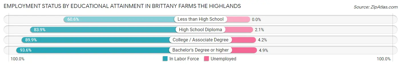 Employment Status by Educational Attainment in Brittany Farms The Highlands