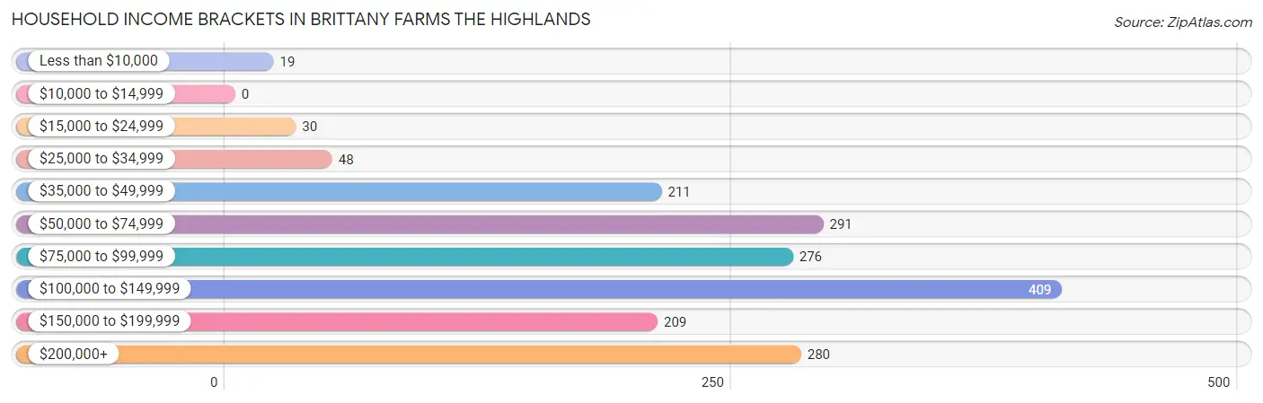 Household Income Brackets in Brittany Farms The Highlands