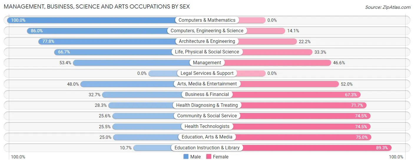 Management, Business, Science and Arts Occupations by Sex in Brittany Farms The Highlands