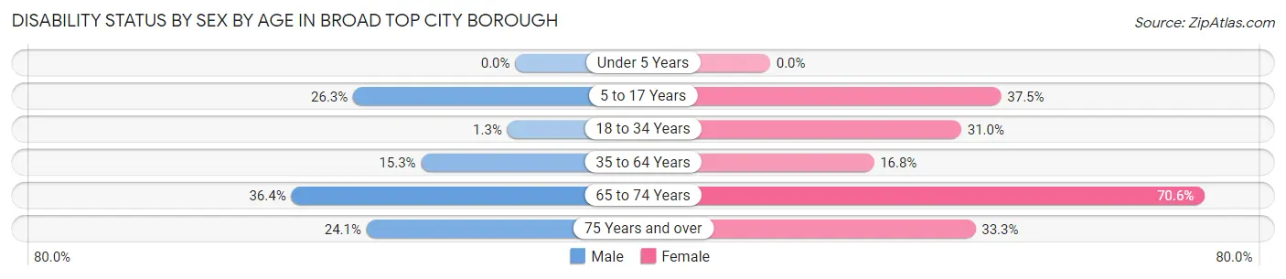Disability Status by Sex by Age in Broad Top City borough