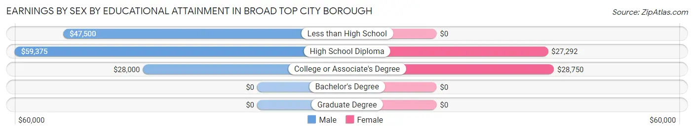 Earnings by Sex by Educational Attainment in Broad Top City borough