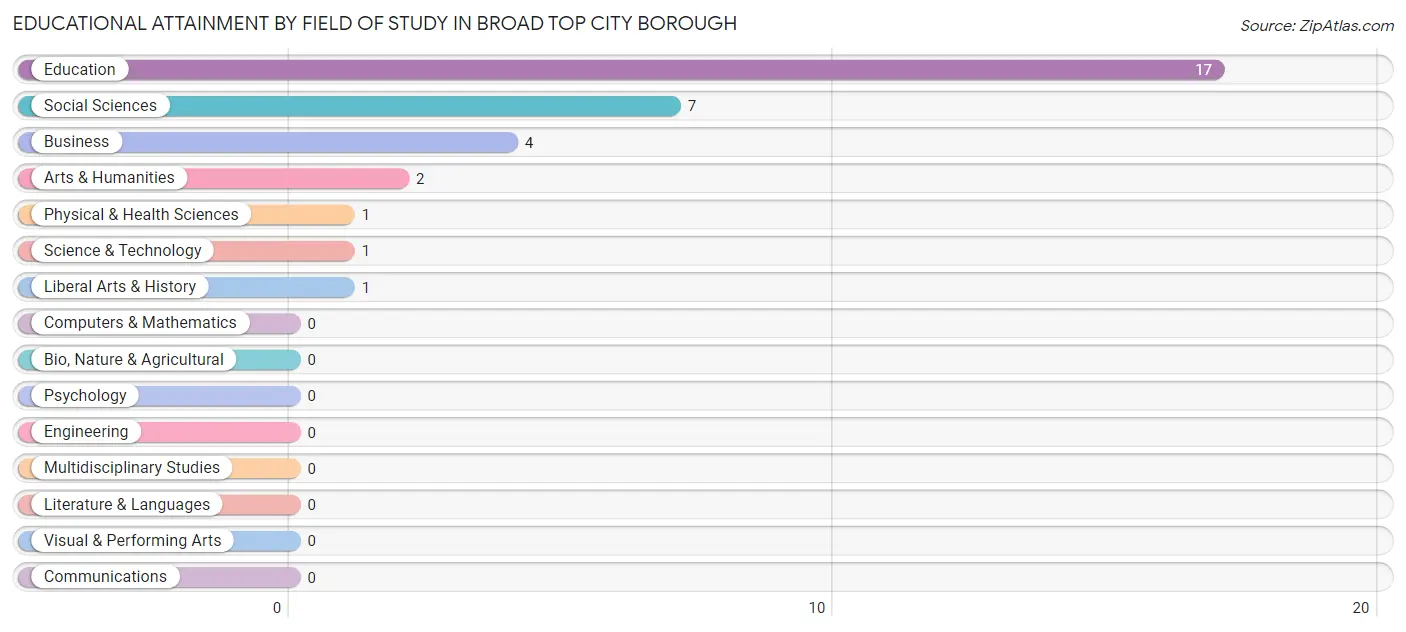 Educational Attainment by Field of Study in Broad Top City borough