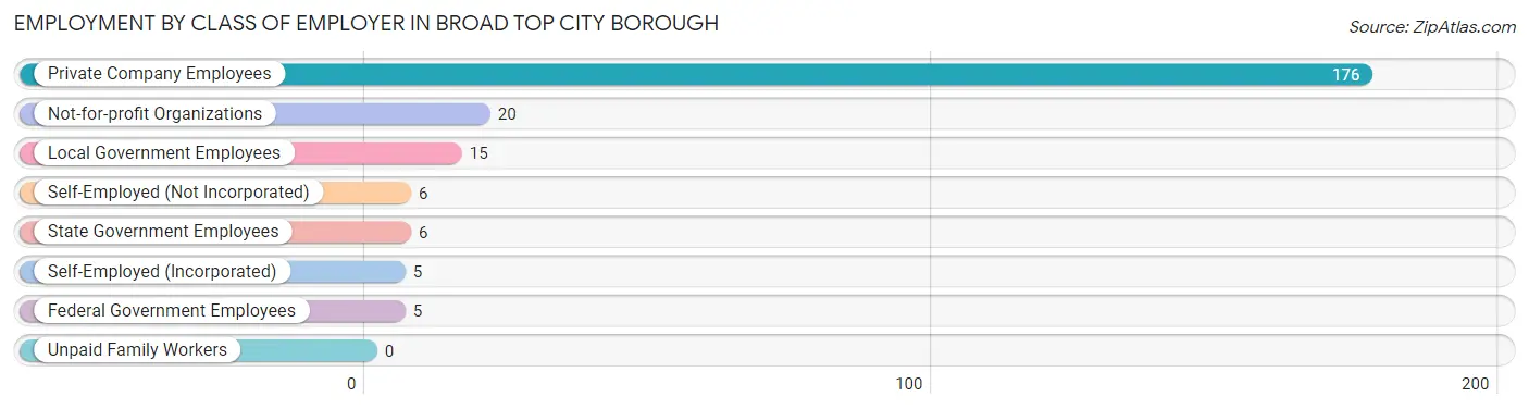 Employment by Class of Employer in Broad Top City borough