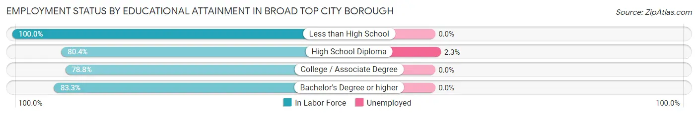 Employment Status by Educational Attainment in Broad Top City borough