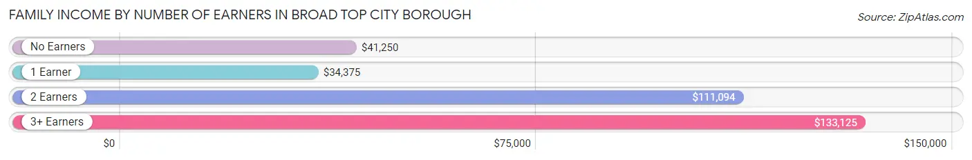 Family Income by Number of Earners in Broad Top City borough