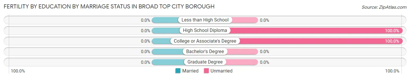 Female Fertility by Education by Marriage Status in Broad Top City borough