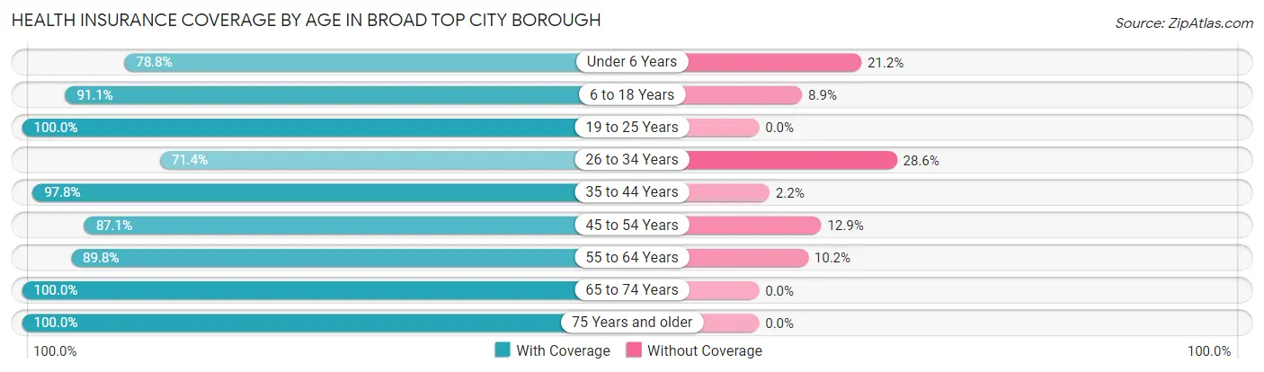 Health Insurance Coverage by Age in Broad Top City borough