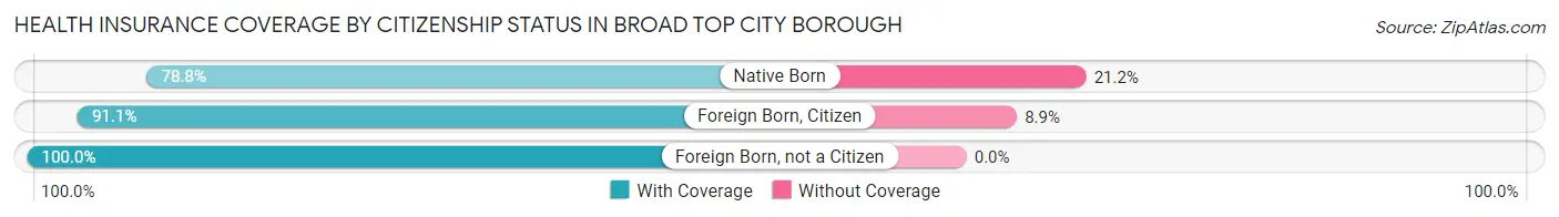 Health Insurance Coverage by Citizenship Status in Broad Top City borough