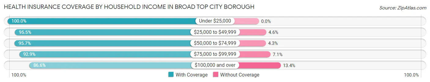 Health Insurance Coverage by Household Income in Broad Top City borough