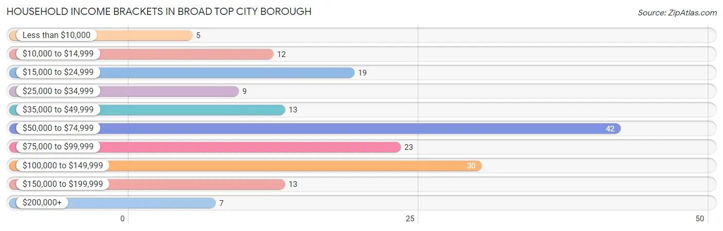 Household Income Brackets in Broad Top City borough