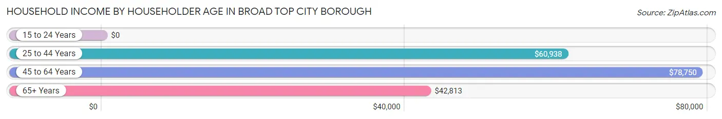 Household Income by Householder Age in Broad Top City borough