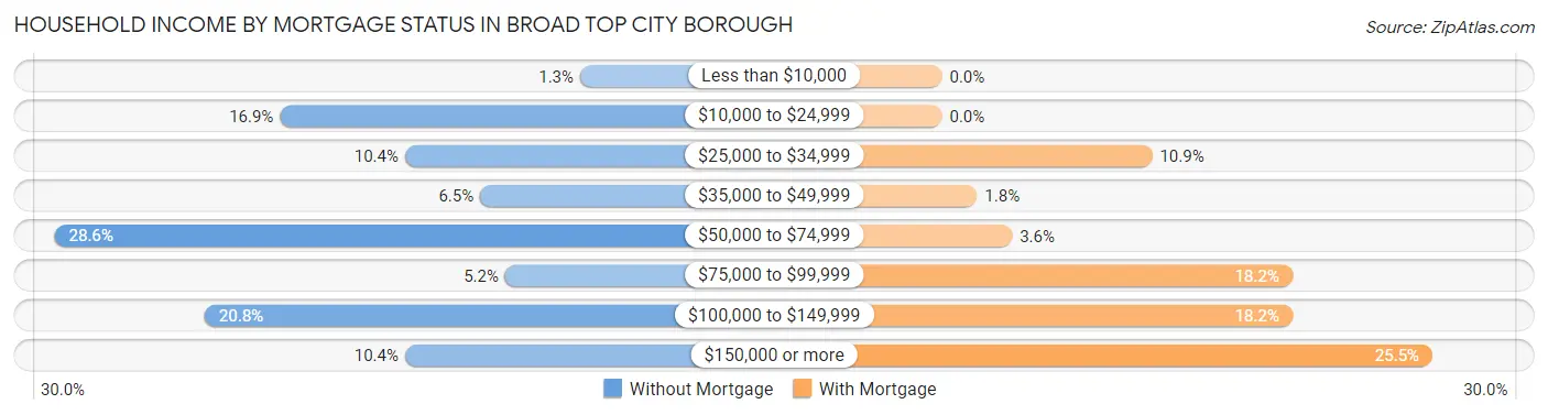 Household Income by Mortgage Status in Broad Top City borough