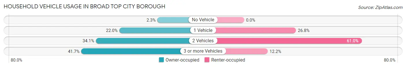 Household Vehicle Usage in Broad Top City borough