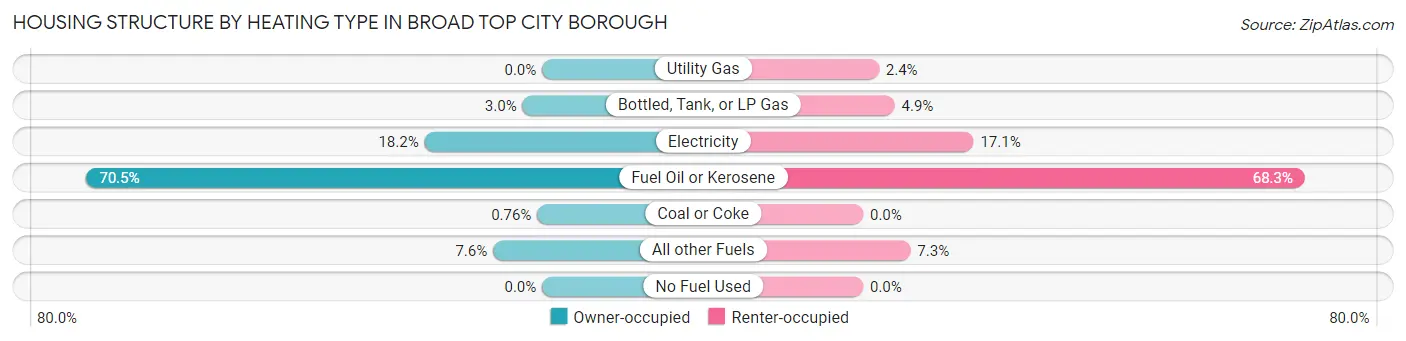 Housing Structure by Heating Type in Broad Top City borough