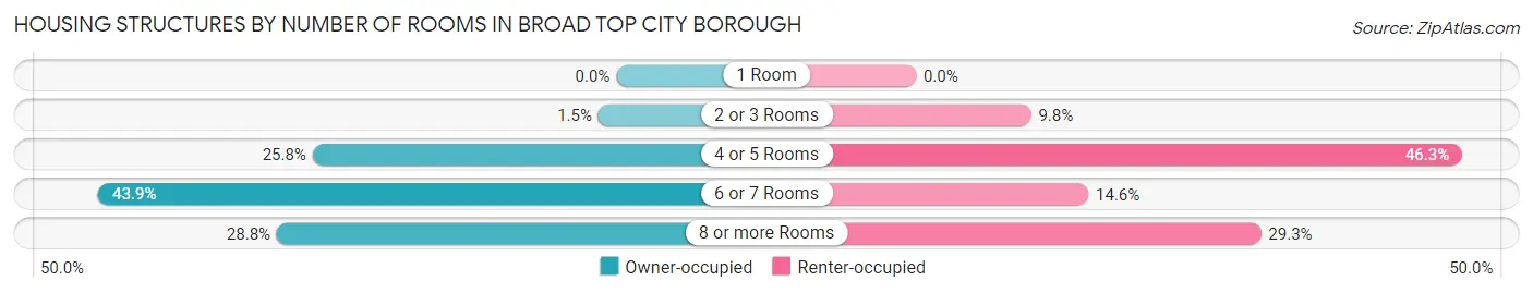 Housing Structures by Number of Rooms in Broad Top City borough