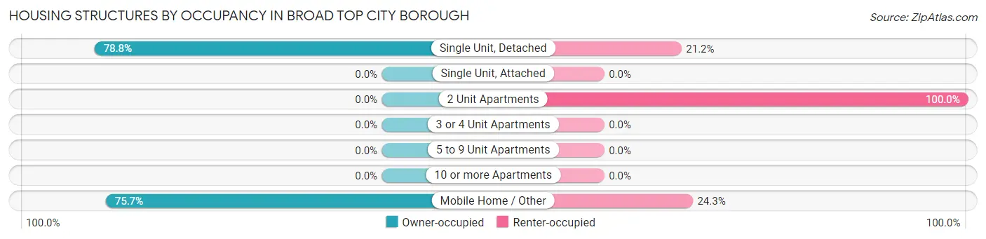 Housing Structures by Occupancy in Broad Top City borough