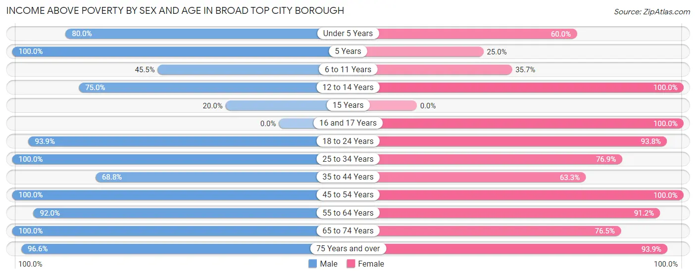 Income Above Poverty by Sex and Age in Broad Top City borough