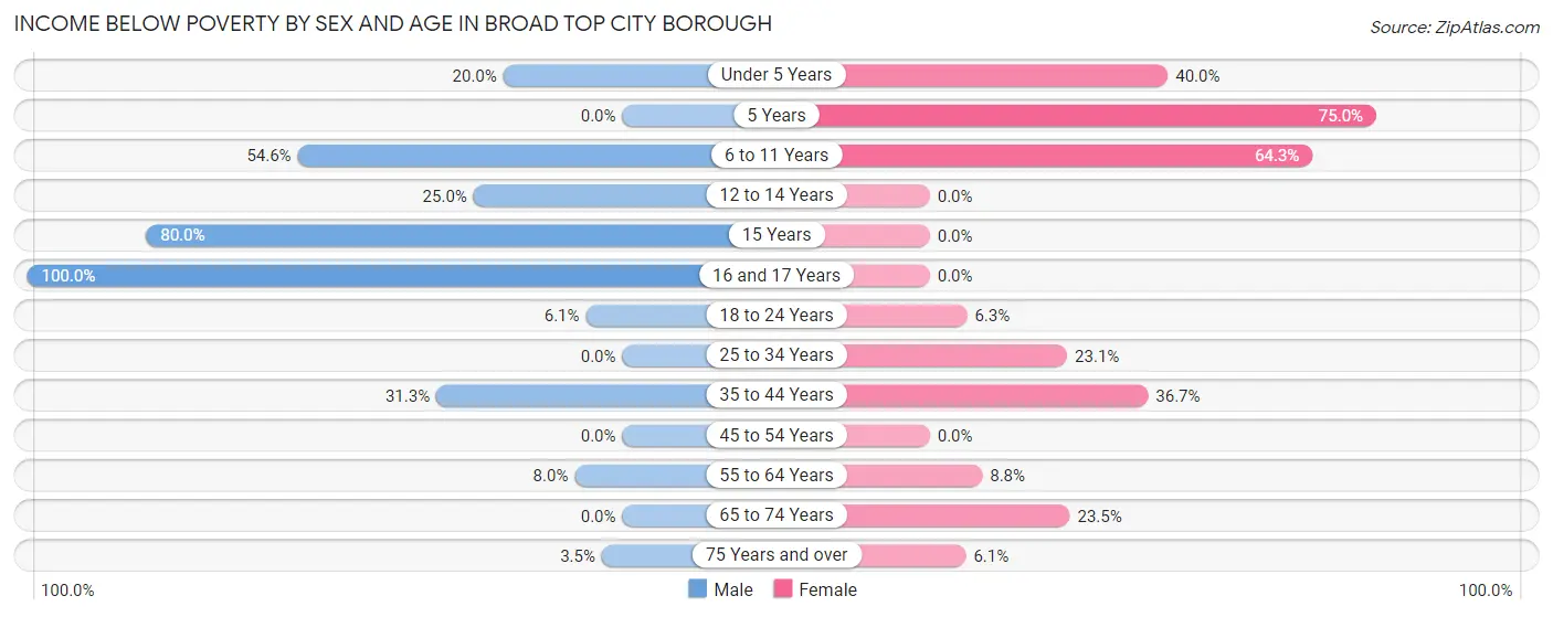 Income Below Poverty by Sex and Age in Broad Top City borough
