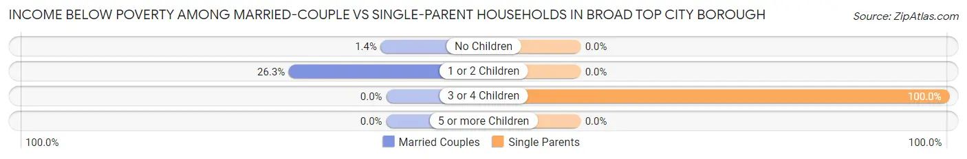 Income Below Poverty Among Married-Couple vs Single-Parent Households in Broad Top City borough
