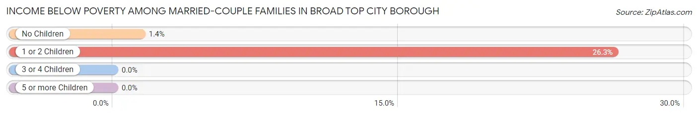Income Below Poverty Among Married-Couple Families in Broad Top City borough