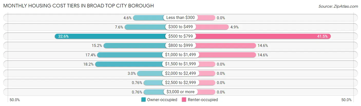Monthly Housing Cost Tiers in Broad Top City borough