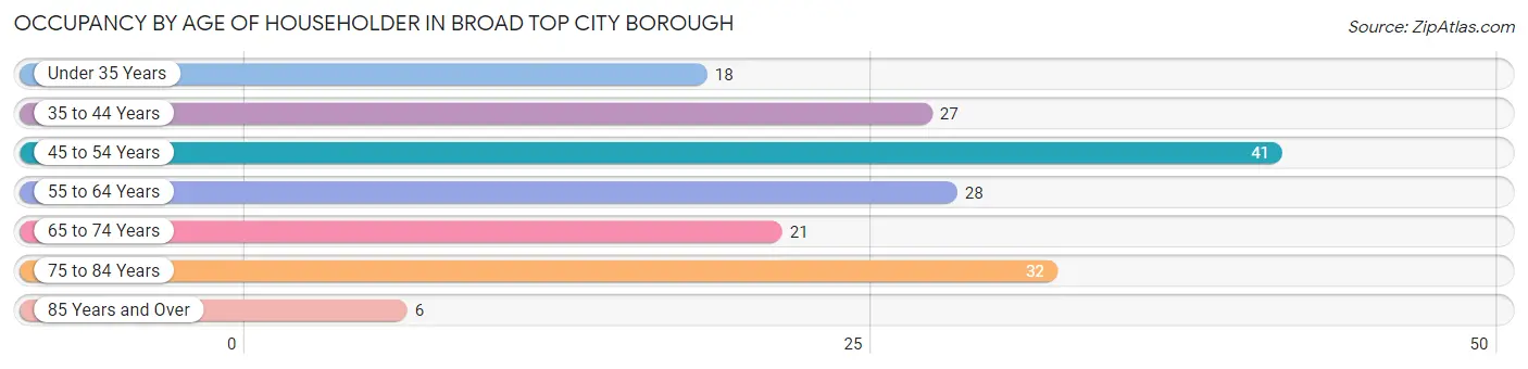Occupancy by Age of Householder in Broad Top City borough