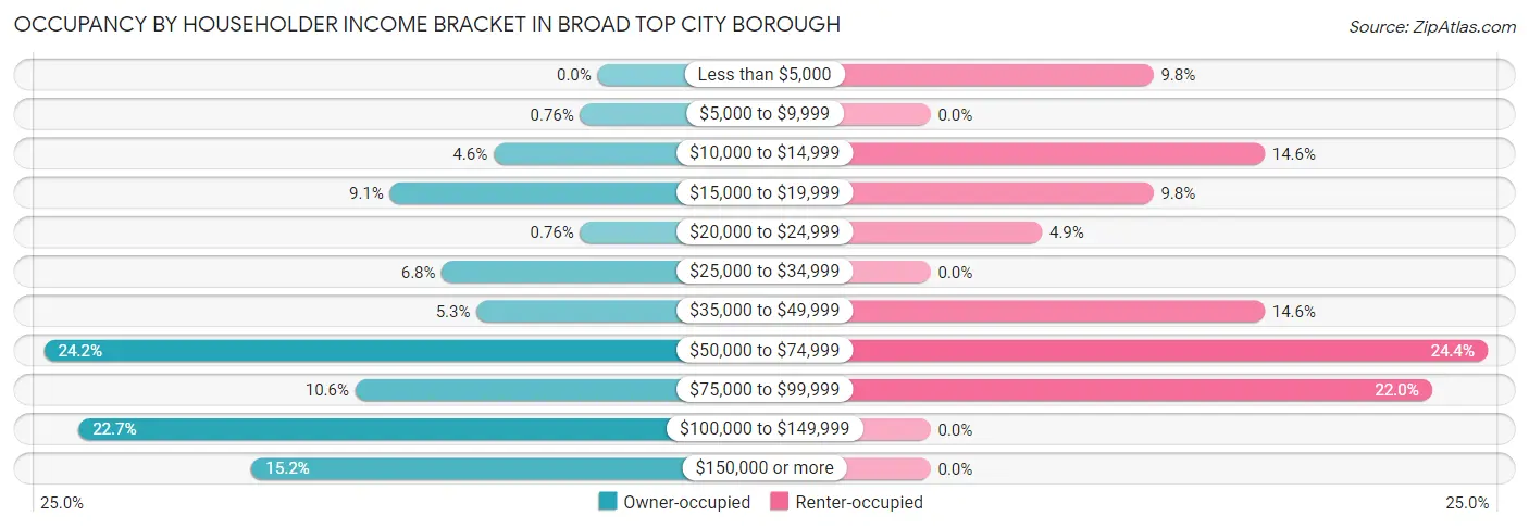 Occupancy by Householder Income Bracket in Broad Top City borough