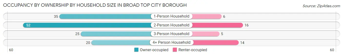 Occupancy by Ownership by Household Size in Broad Top City borough