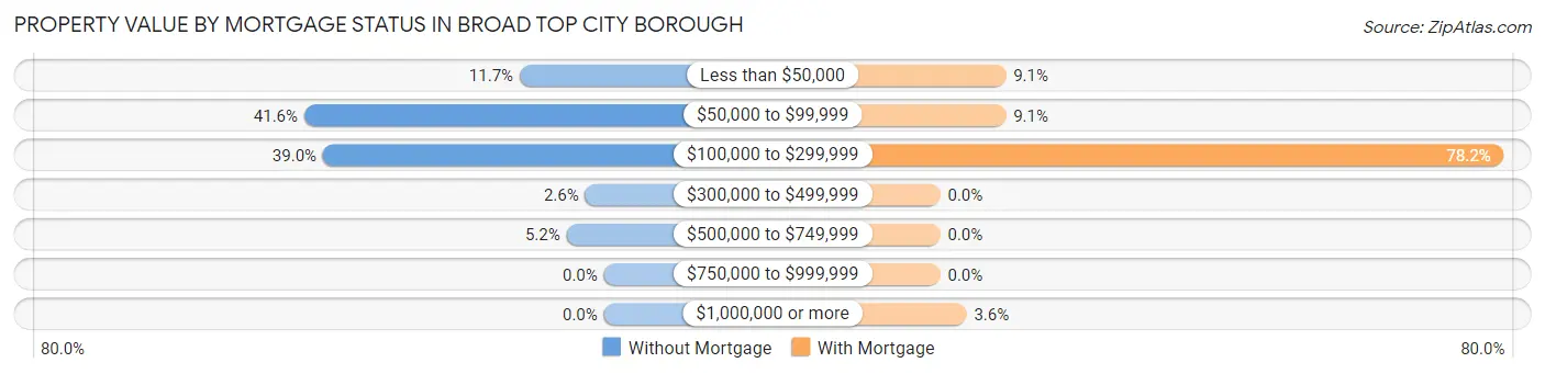 Property Value by Mortgage Status in Broad Top City borough