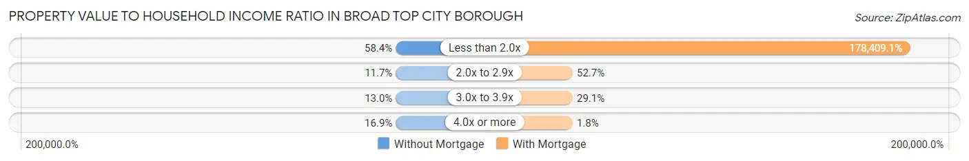 Property Value to Household Income Ratio in Broad Top City borough