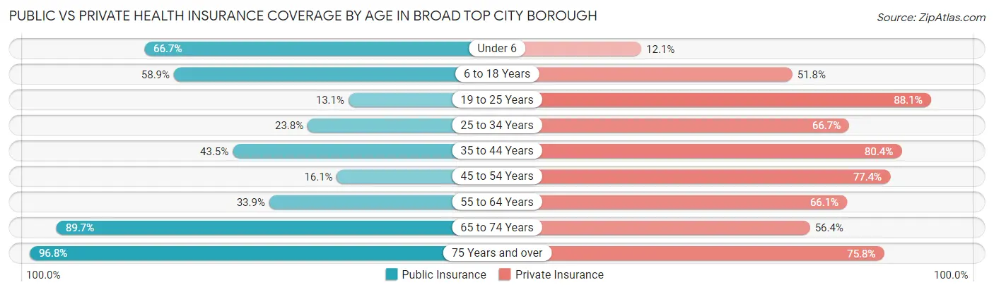 Public vs Private Health Insurance Coverage by Age in Broad Top City borough