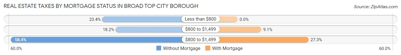 Real Estate Taxes by Mortgage Status in Broad Top City borough