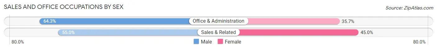 Sales and Office Occupations by Sex in Broad Top City borough
