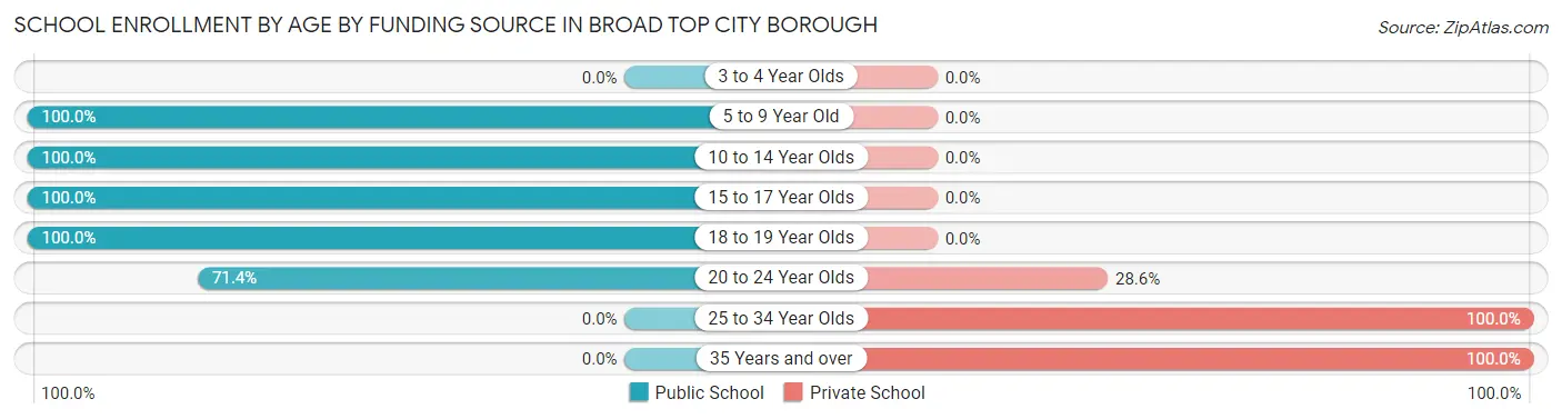 School Enrollment by Age by Funding Source in Broad Top City borough