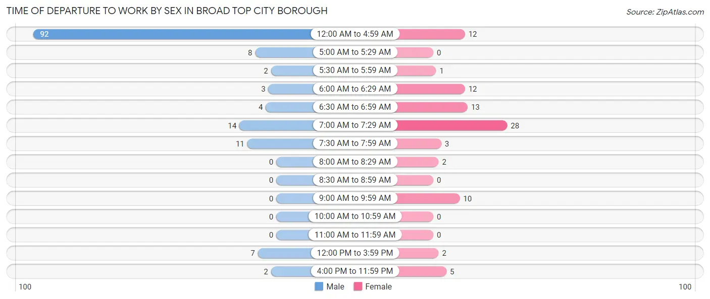 Time of Departure to Work by Sex in Broad Top City borough