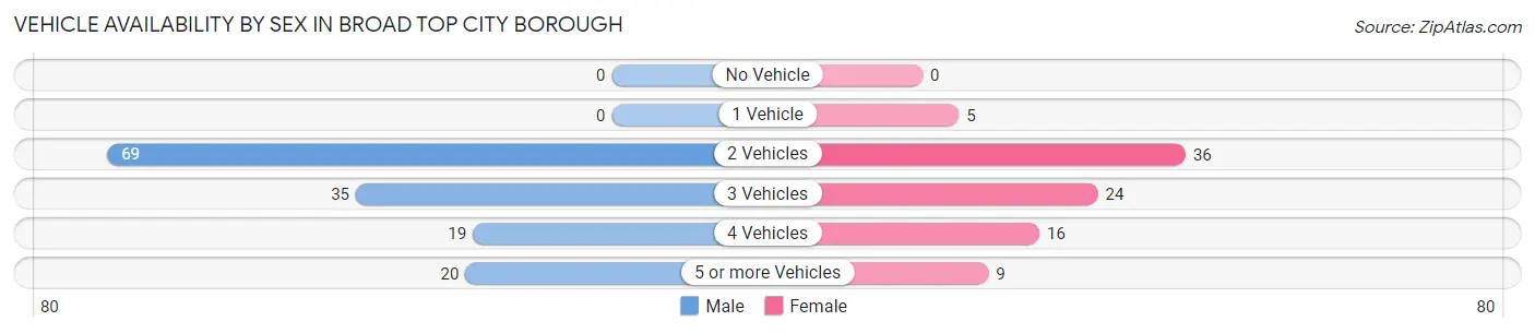 Vehicle Availability by Sex in Broad Top City borough
