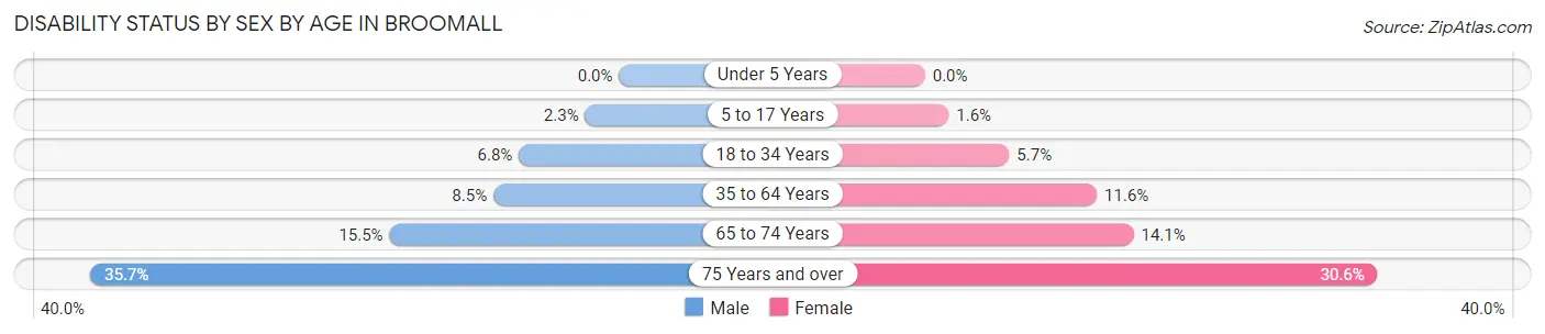 Disability Status by Sex by Age in Broomall