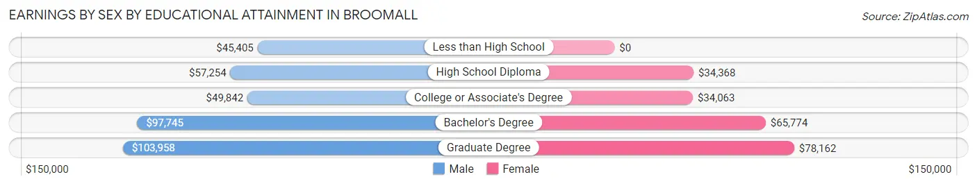 Earnings by Sex by Educational Attainment in Broomall