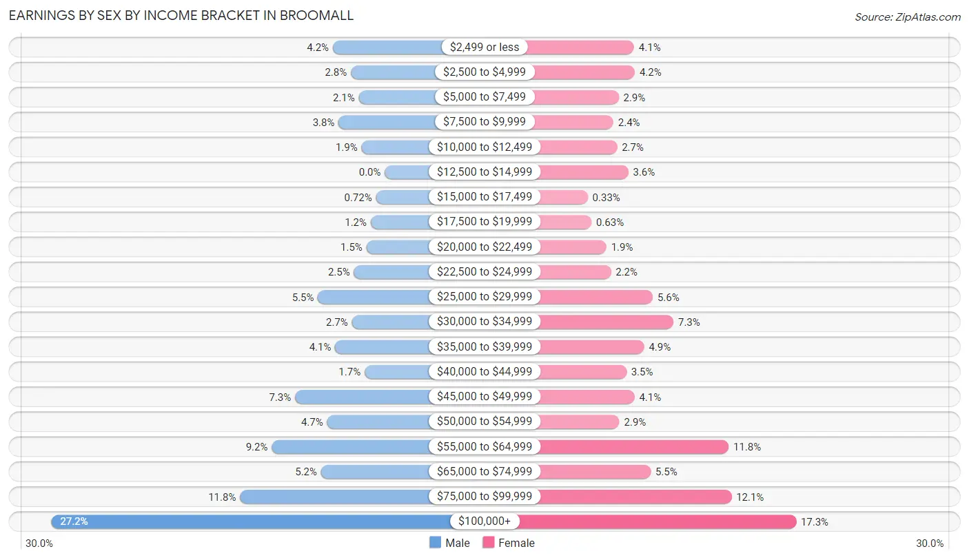 Earnings by Sex by Income Bracket in Broomall