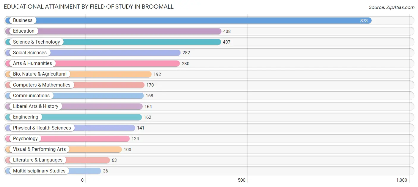 Educational Attainment by Field of Study in Broomall